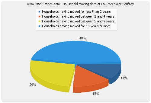 Household moving date of La Croix-Saint-Leufroy